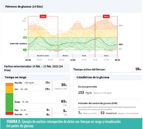 Monitorización de la glicemia transdermal continua no invasiva