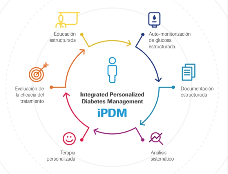 Gestión personalizada e integral de la diabetes tipo 2 con la ayuda de plataformas digitales